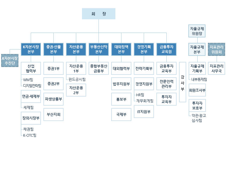 금융투자협회 조직도입니다.